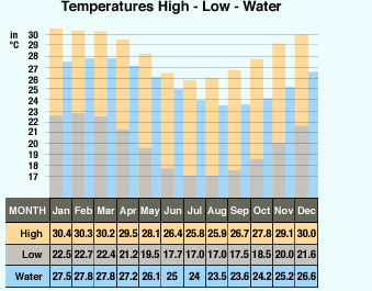 Sea Temperatures in Mauritius Sea Temperatures in Mauritius