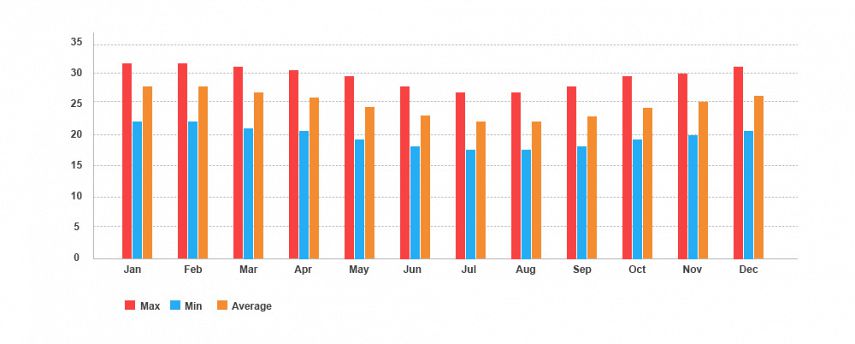 Mauritius Average Temperature by Month Mauritius Average Temperature by Month